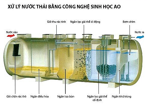Quy trình xử lý nước cơ học - Envirtech