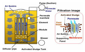 Công nghệ màng lọc - Envirtech