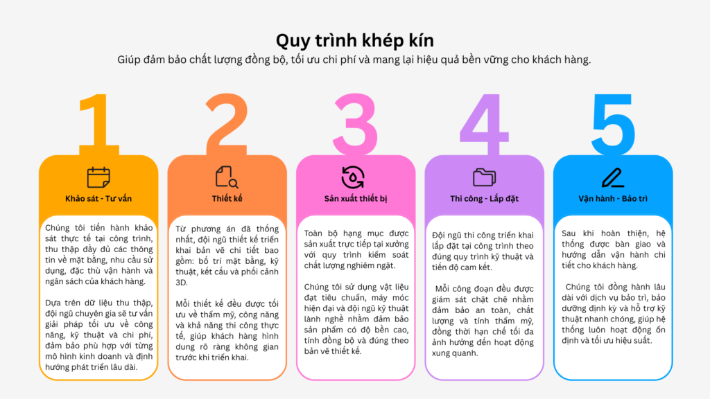 Quy trình khép kín của Tổng thầu Công nghệ Môi trường Envirtech từ Khảo sát - Tư vấn; Thiết kế; Sản xuất thiết bị; Thi công - lắp đặt cho đến Vận hành - Bảo trì
