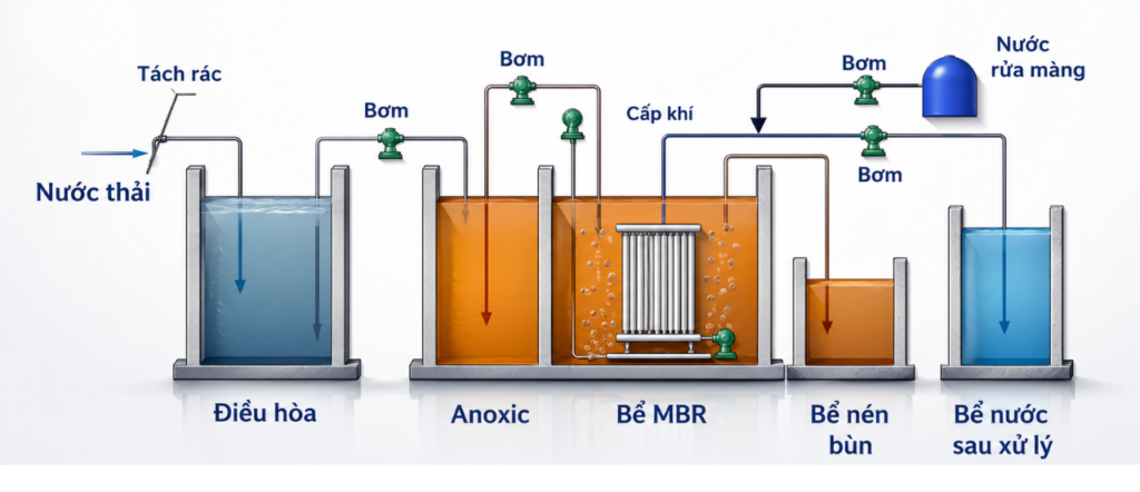 Quy trình lọc nước công nghệ MBR - Envirtech